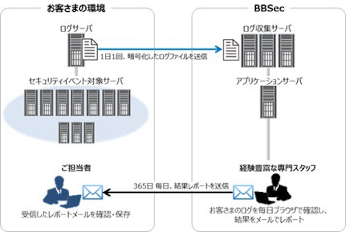 大日本印刷とブロードバンドセキュリティー セキュリティー基準の認定に必要なシステムログの確認を代行するサービスを開始 日本経済新聞