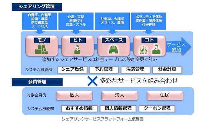 Nec 企業 自治体によるシェアリングビジネス創出支援の シェアリングサービスプラットフォーム を販売開始 日本経済新聞
