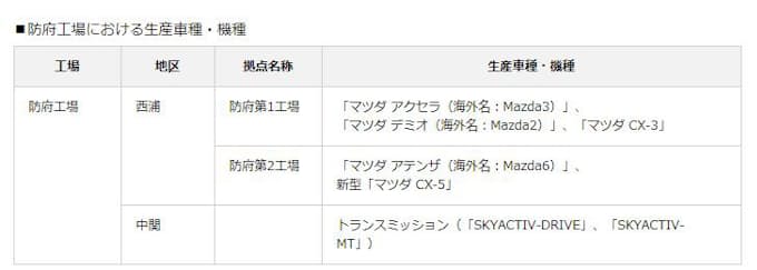 マツダ 防府工場で新型 Cx 5 を生産開始 日本経済新聞