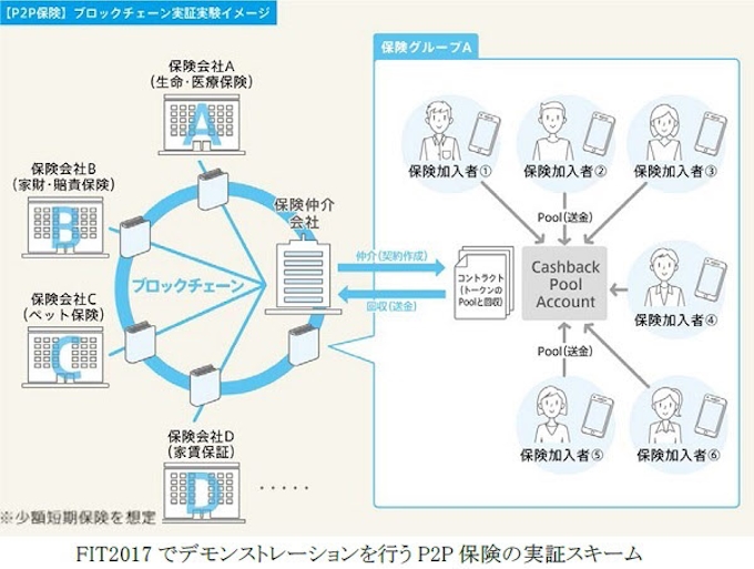 凸版印刷とシーエーシー ブロックチェーンとai Iotを組み合わせたpocのサポート体制を構築 日本経済新聞