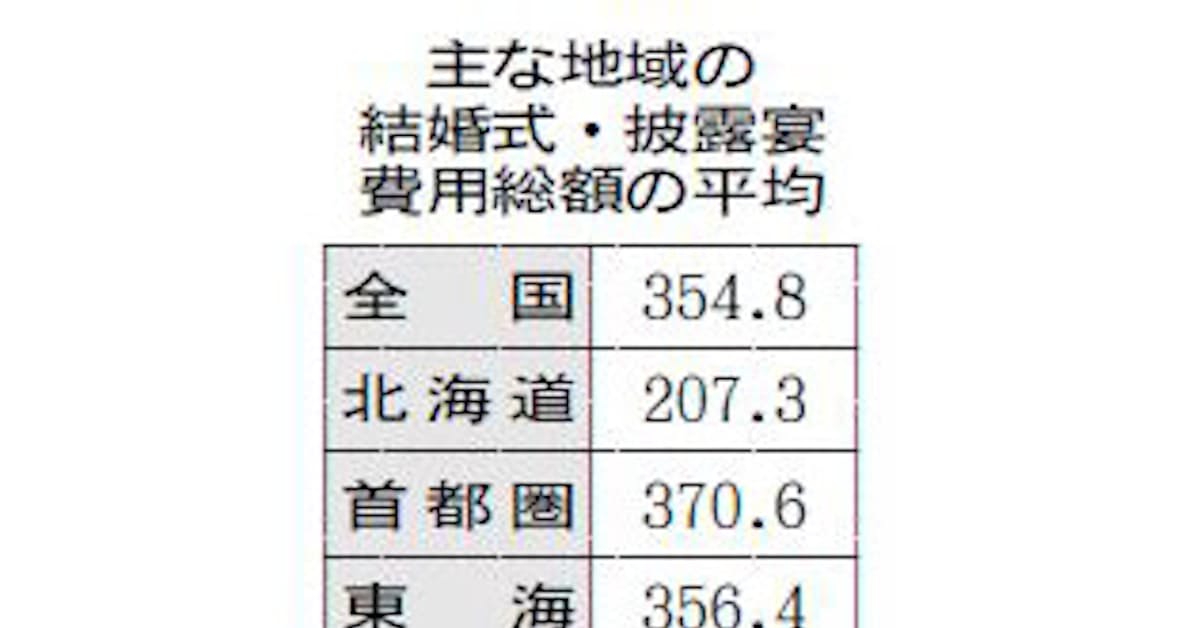 結婚式 披露宴費用 九州が全国一 平均379万円 日本経済新聞