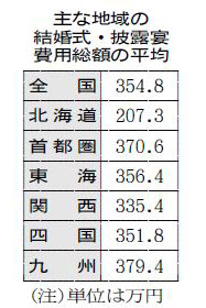 結婚式 披露宴費用 九州が全国一 平均379万円 日本経済新聞