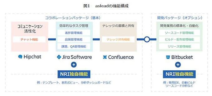 野村総研 成果物の品質向上と業務効率化の双方をサポートする開発管理統合サービス Aslead を提供開始 日本経済新聞
