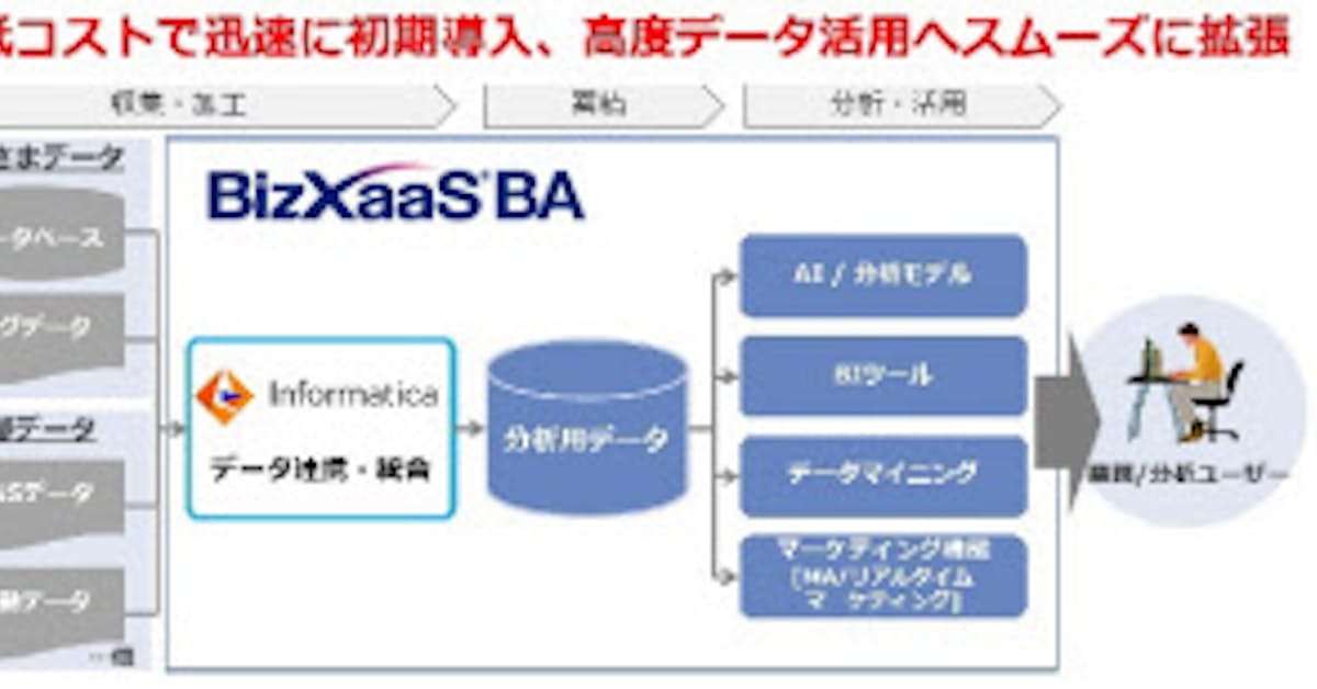 Nttデータとインフォマティカ ジャパン Ai アナリティクスとデータマネジメントのシナジー強化でパートナーシップを締結 日本経済新聞