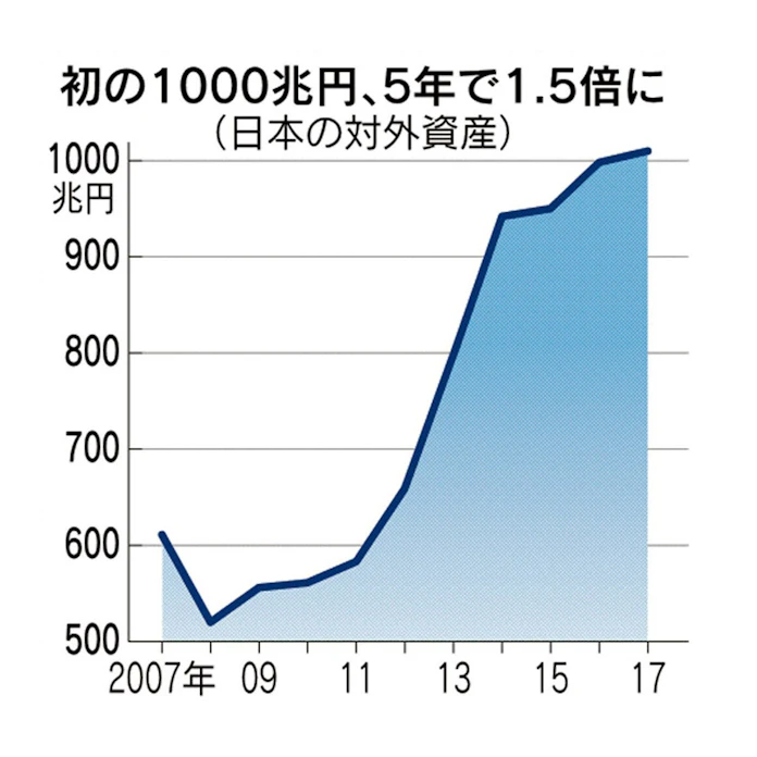 企業も個人も年金も 日本の海外資産 初の1000兆円 日本経済新聞