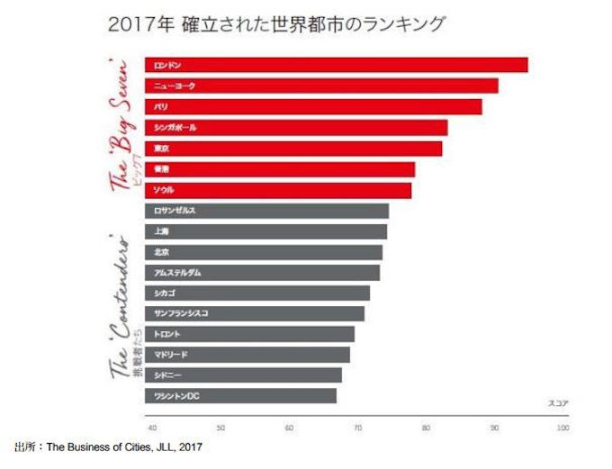 Jll 世界の都市比較インデックスを分析した 都市パフォーマンスの解読 を発表 日本経済新聞
