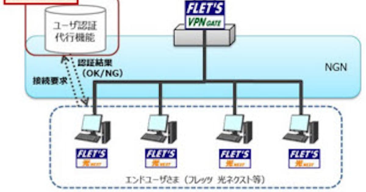 Ntt東日本 フレッツ Vpn ゲート における ユーザ認証代行機能 の利用対象に1g 10gメニューが追加 日本経済新聞