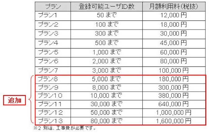 Ntt東日本 フレッツ Vpn ゲート における ユーザ認証代行機能 の利用対象に1g 10gメニューが追加 日本経済新聞