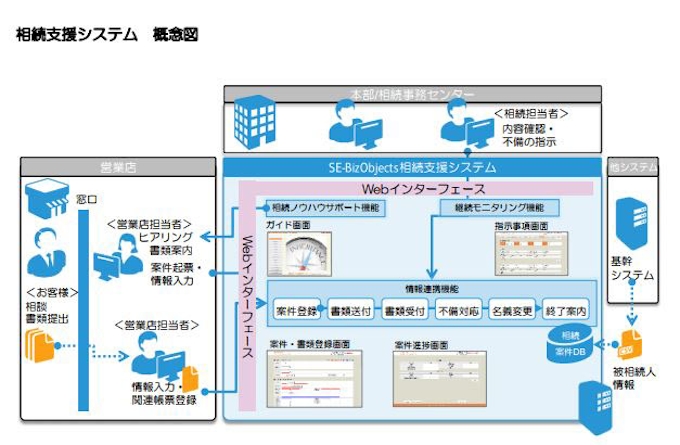 富士ゼロックス 地銀 信金向けに低価格の相続業務支援システムを提供開始 日本経済新聞