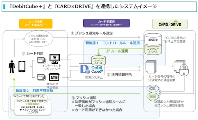 Tis Card Drive がソニー銀行の Sony Bank Wallet に採用 日本経済新聞
