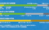 日本人の生活に対する満足度。内閣府が2017年6月15日～7月2日に実施した「国民生活に関する世論調査」より。現在の生活に満足していると答えた人が過去最高だった