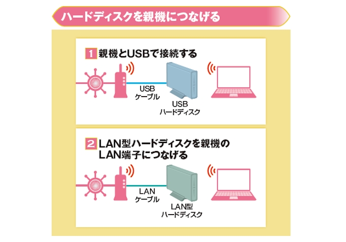 Hddやゲーム機 Ipodの 使い道 を広げる 日本経済新聞