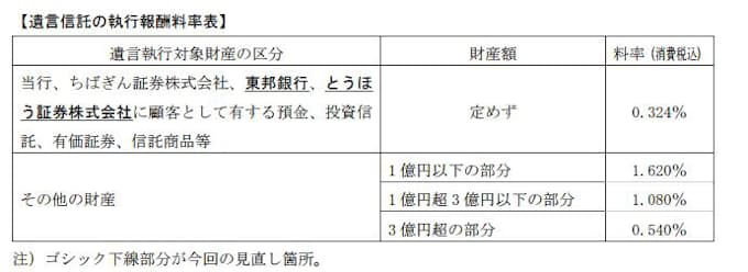千葉銀行 東邦銀行取引先に対して遺言信託申込み時の割引手数料を適用 日本経済新聞