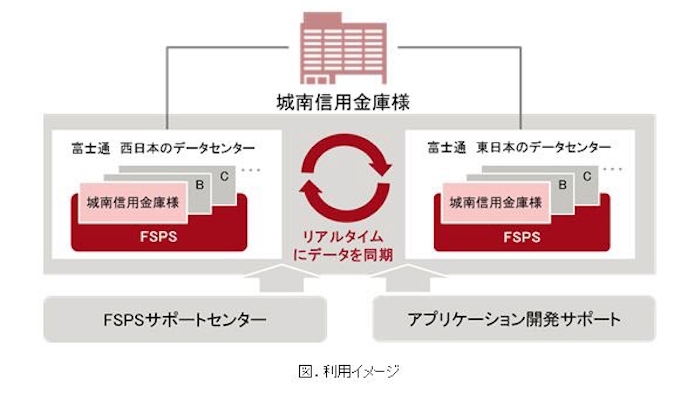 富士通 城南信用金庫が次期勘定系システムに勘定系システム向けメインフレームクラウドサービス Fsps を採用 日本経済新聞