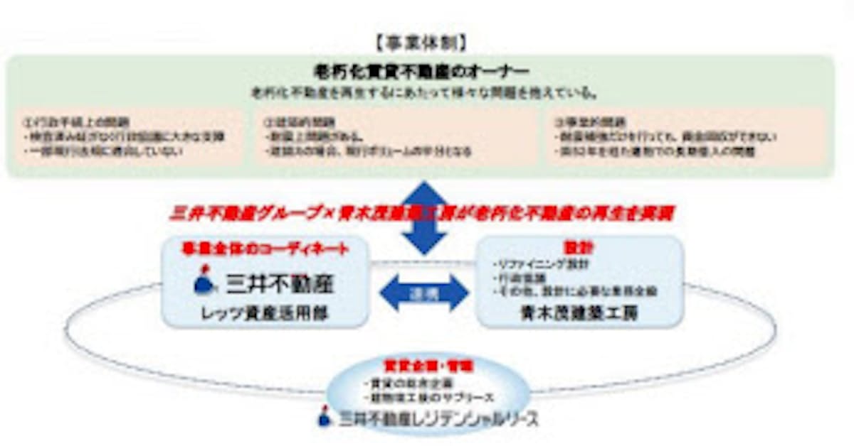 三井不動産 老朽化不動産再生コンサルティングサービス 第二号案件に着手 日本経済新聞