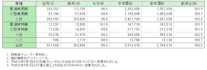 自販連 10月の新車販売台数を発表 日本経済新聞