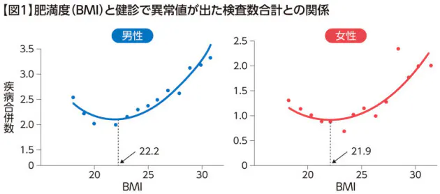 理想的なbmiは22 は本当 死亡率と微妙なズレ Nikkei Style