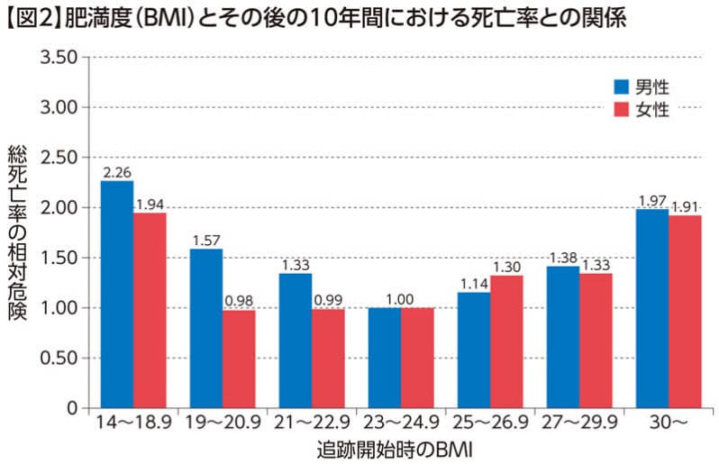 理想的なbmiは22 は本当 死亡率と微妙なズレ Nikkei Style 理想的なbmiは22 は本当 死亡率と微妙なズレ Nikkei Style