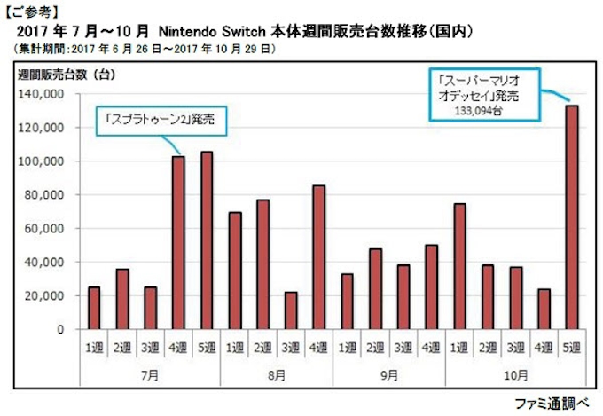 Gzブレイン ファミ通 が スーパーマリオ オデッセイ の国内推定販売本数速報を発表 日本経済新聞