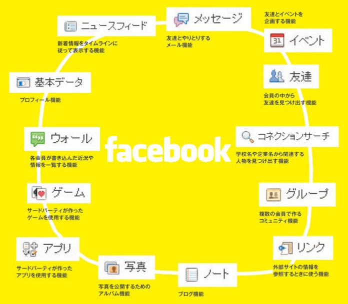 Facebookの何がそんなにスゴイのか 日本経済新聞 Facebookの何がそんなにスゴイのか 日本経済新聞
