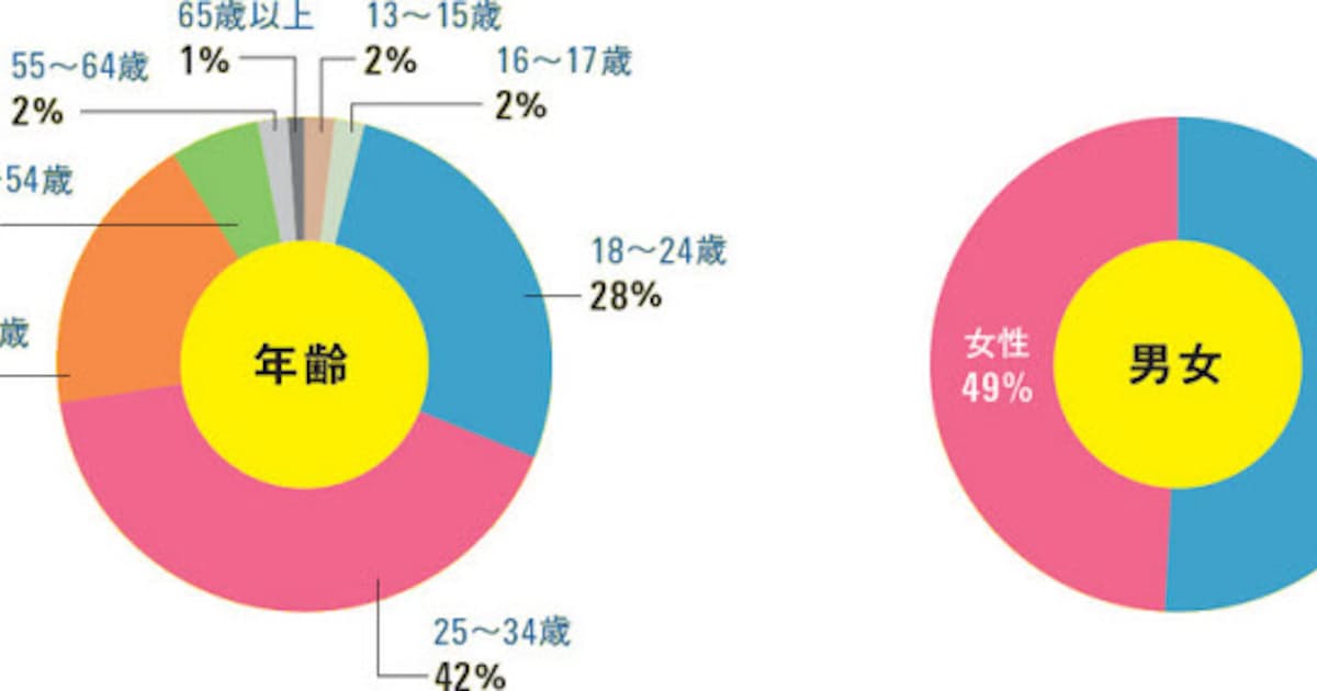 Facebookの何がそんなにスゴイのか 日本経済新聞 Facebookの何がそんなにスゴイのか 日本経済新聞