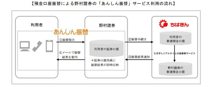 千葉銀行 野村證券の あんしん振替 と連携開始 日本経済新聞