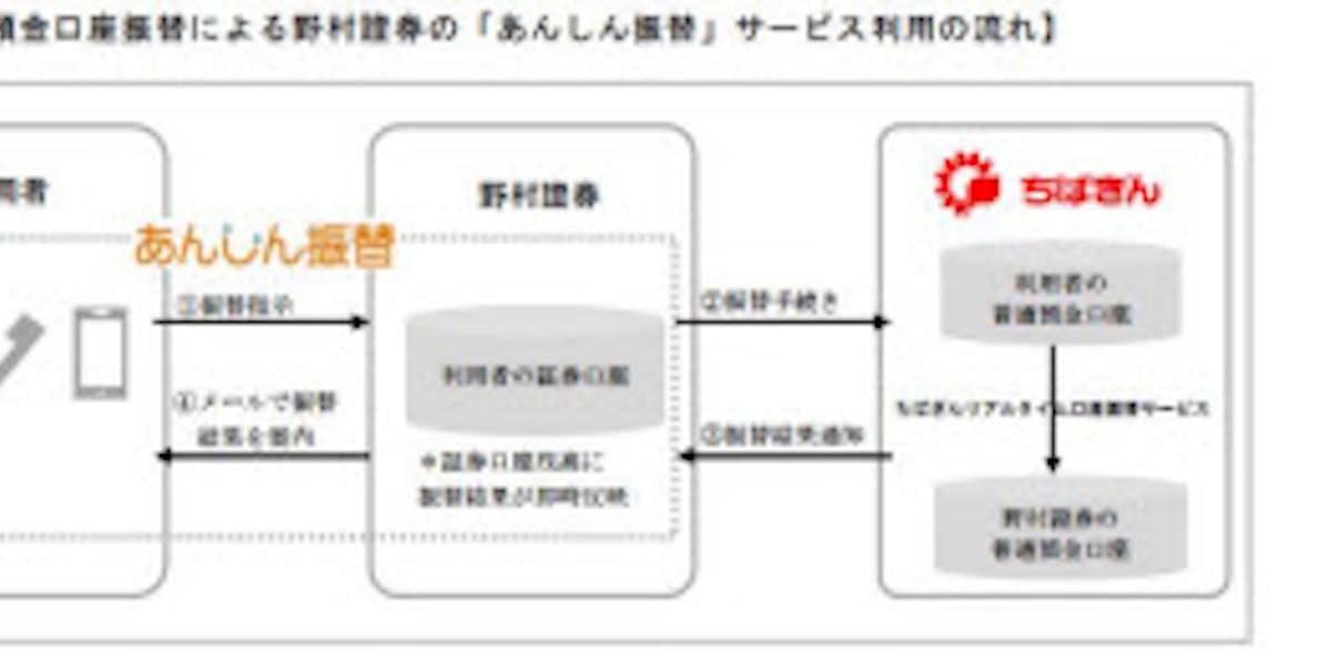 千葉銀行 野村證券の あんしん振替 と連携開始 日本経済新聞