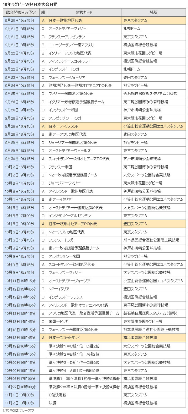 日本 欧州予選勝者と開幕戦 ラグビーw杯日程決まる 日本経済新聞