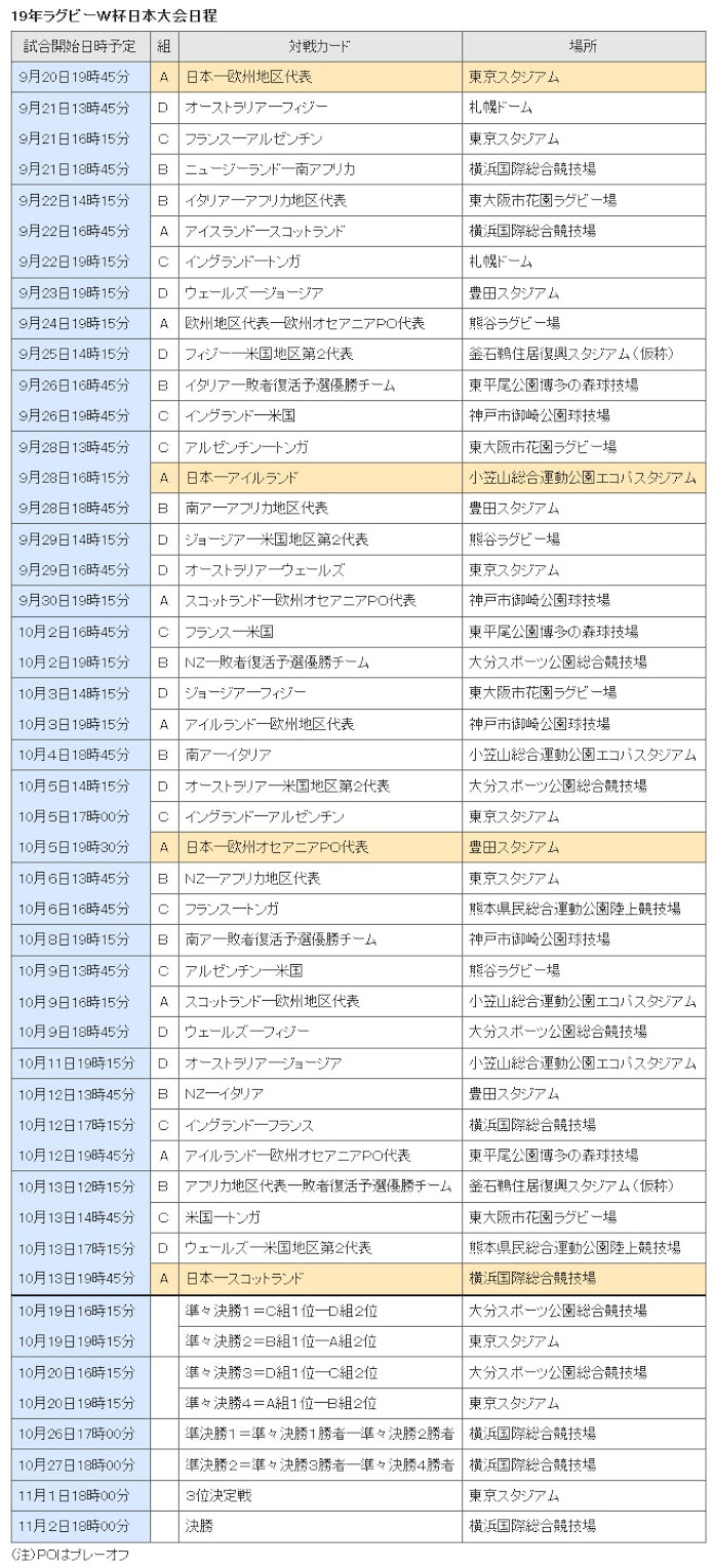ラグビーw杯チケット 18年1月発売 入手の基本 日本経済新聞 ラグビーw杯チケット 18年1月発売 入手の基本 日本経済新聞