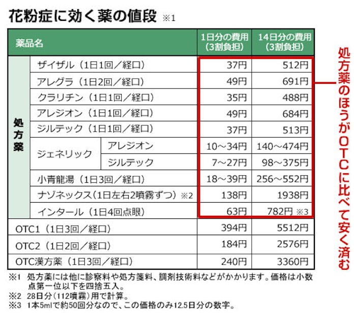花粉症の薬は市販薬より処方薬が 安い 日本経済新聞 花粉症の薬は市販薬より処方薬が 安い 日本経済新聞