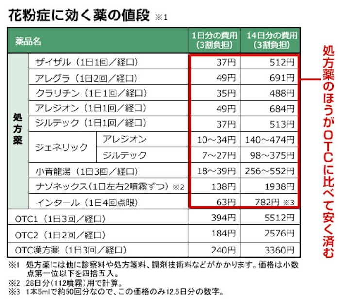 薬 花粉 症 市販 「花粉症向け目薬の選び方とおすすめ」を公開。処方目薬のタイプや種類とは？市販目薬でおすすめ＆強いのはどれ？