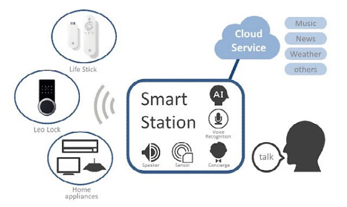 レオパレス21 グラモが開発中のaiスピーカー搭載のスマートステーション端末を新築全戸に標準装備 日本経済新聞