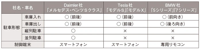 スマホ操作で駐車できるベンツ なりすまし問題を解決 日本経済新聞 スマホ操作で駐車できるベンツ なりすまし問題を解決 日本経済新聞