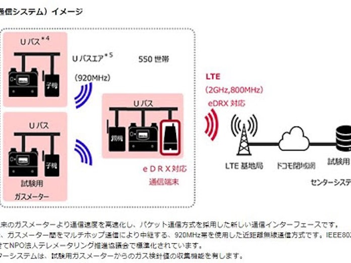 東京ガスとnttドコモ ガススマートメーター向け低消費電力通信技術 Edrx 対応lte通信端末の実証実験を開始 日本経済新聞 東京ガスとnttドコモ ガススマートメーター向け低消費電力通信技術 Edrx 対応lte通信端末の実証実験を開始 日本経済新聞