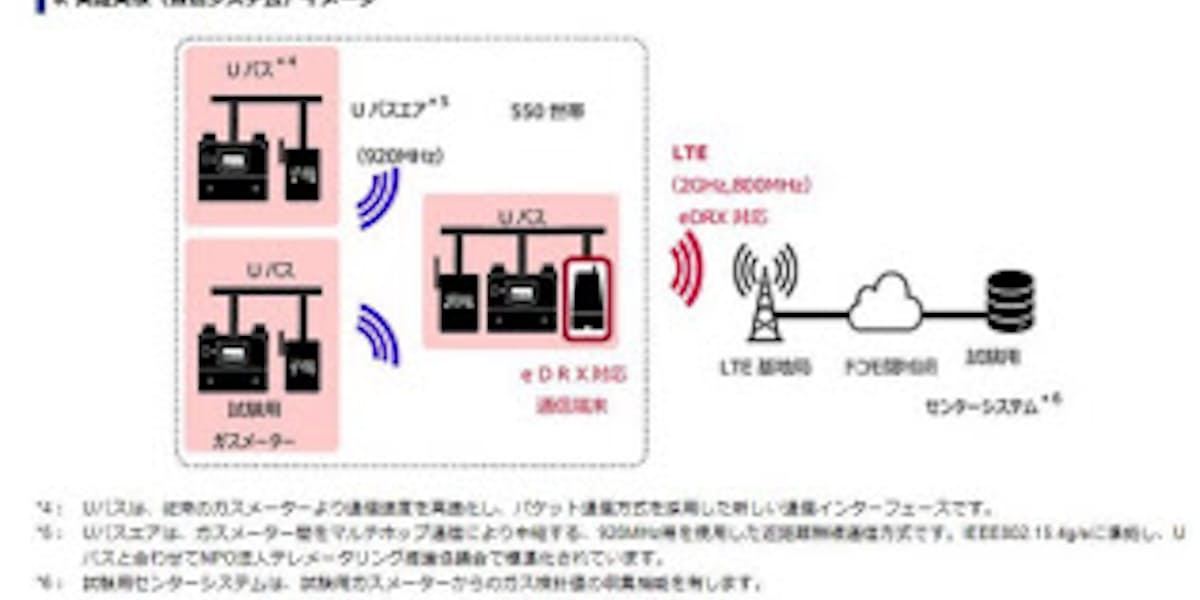 東京ガスとnttドコモ ガススマートメーター向け低消費電力通信技術 Edrx 対応lte通信端末の実証実験を開始 日本経済新聞