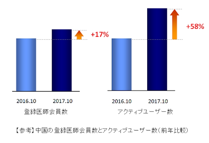 エムスリー 中国で運営する医療従事者向けポータルサイト 医脈通 の医師会員数が0万人を突破 日本経済新聞