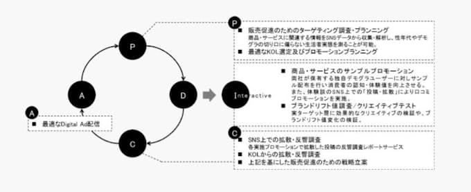 マイクロアド データセクションベトナムと提携しマーケティング支援サービス Life Up をベトナムで提供開始 日本経済新聞