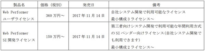 キヤノンits Webアプリケーション自動生成ツール Web Performer 最新版v2 1 1を販売開始 日本経済新聞