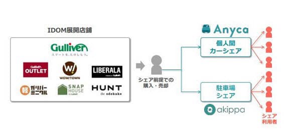 Dena カーシェア普及に ガリバー などと提携 日本経済新聞