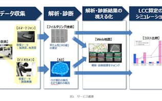 サービスの概要（出所:NTT西日本）