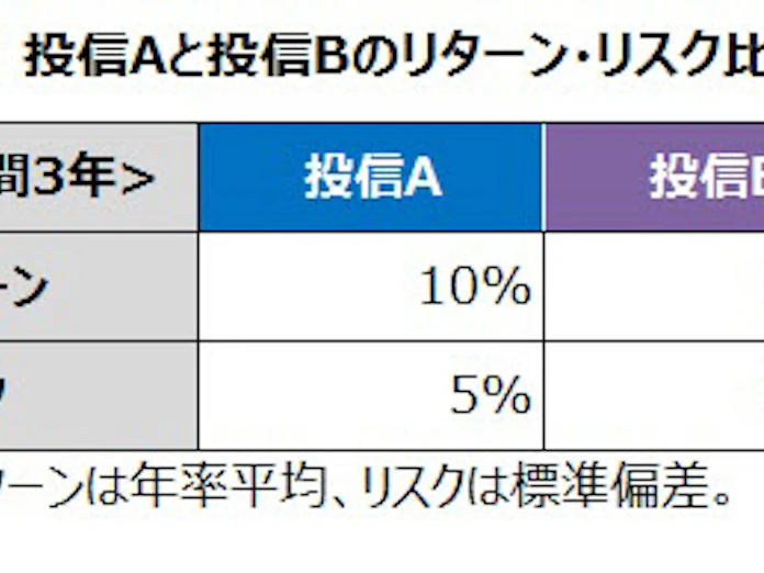 運用効率を測るシャープレシオ 気になる投信用語 日本経済新聞 運用効率を測るシャープレシオ 気になる投信用語 日本経済新聞