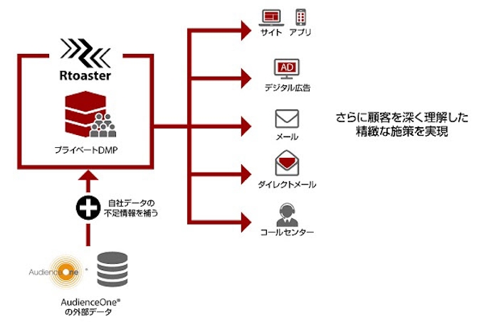 ブレインパッド レコメンドエンジン搭載プライベートdmp Rtoaster がdacのdmpとの連携をさらに強化 日本経済新聞