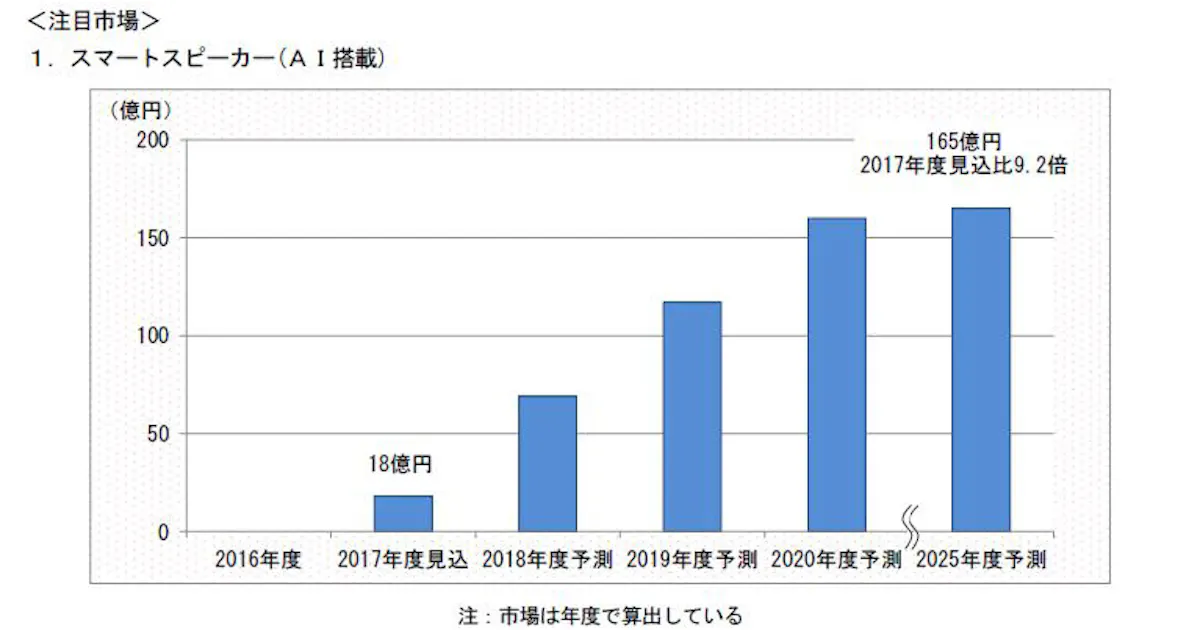 富士経済 Ai搭載機器 Ai活用サービスの国内市場調査結果を発表 日本経済新聞
