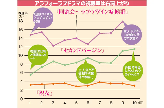 アラフォー ラブドラマがテレビ界を救う 世代を超越した 女子ブーム Nikkei Style アラフォー ラブドラマがテレビ界を救う 世代を超越した 女子ブーム Nikkei Style