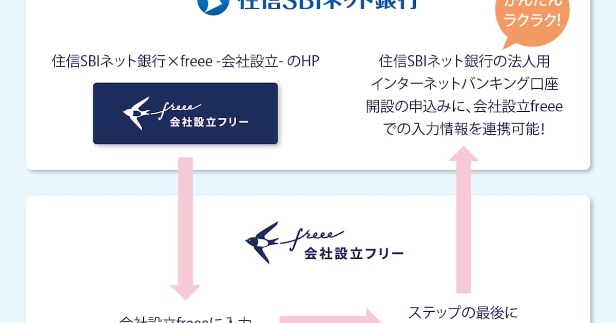 住信sbiネット銀行 住信sbiネット銀行 Freee 会社設立 の提供を開始 日本経済新聞 住信sbiネット銀行 住信sbiネット銀行 Freee 会社設立 の提供を開始 日本経済新聞