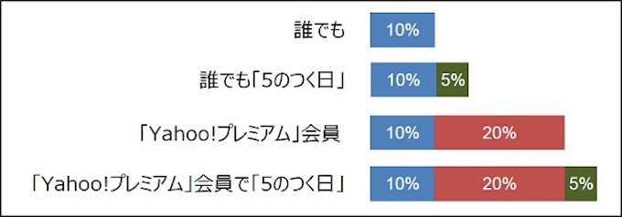 ヤフオク ブックオフなどと連携し買取サービス カウマエニーク を開始 日本経済新聞