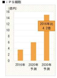 富士経済 Ips 細胞製造プラント 培養受託 3dバイオプリンターなど市場調査結果を発表 日本経済新聞