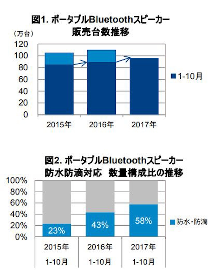 Gfkジャパン ポータブルbluetoothスピーカーの販売動向を発表 日本経済新聞