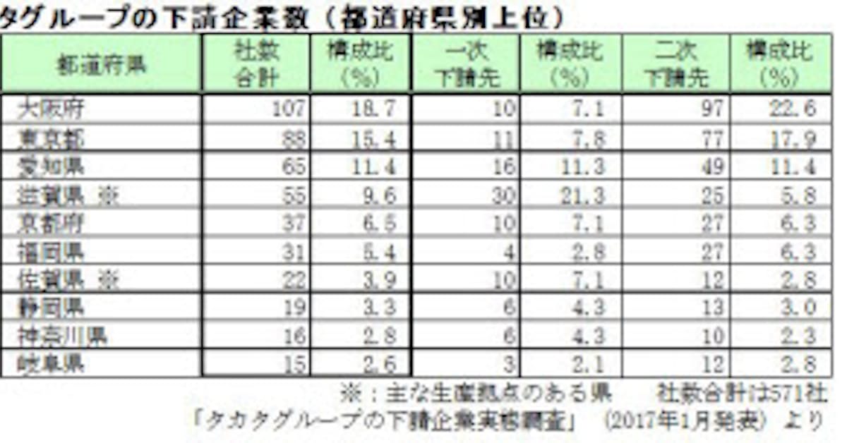 帝国データバンク タカタの連鎖倒産発生状況調査 第4回 結果を発表 日本経済新聞