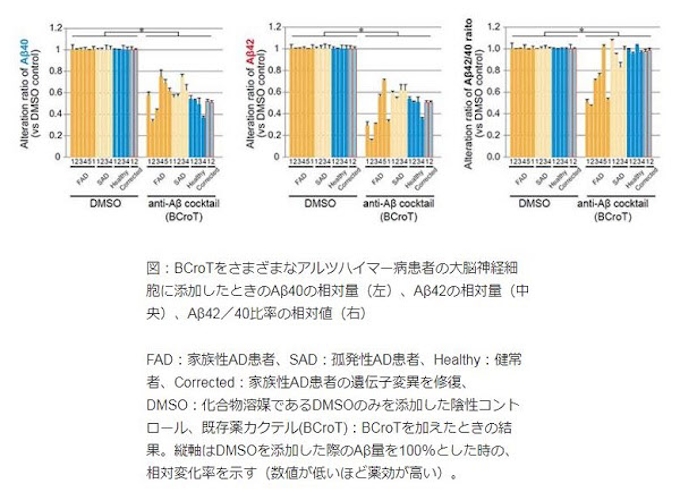京大ips細胞研など アルツハイマー病病因物質を低減させる既存薬カクテルを同定 日本経済新聞